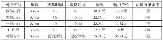 5款打车软件测评，哪个更靠谱