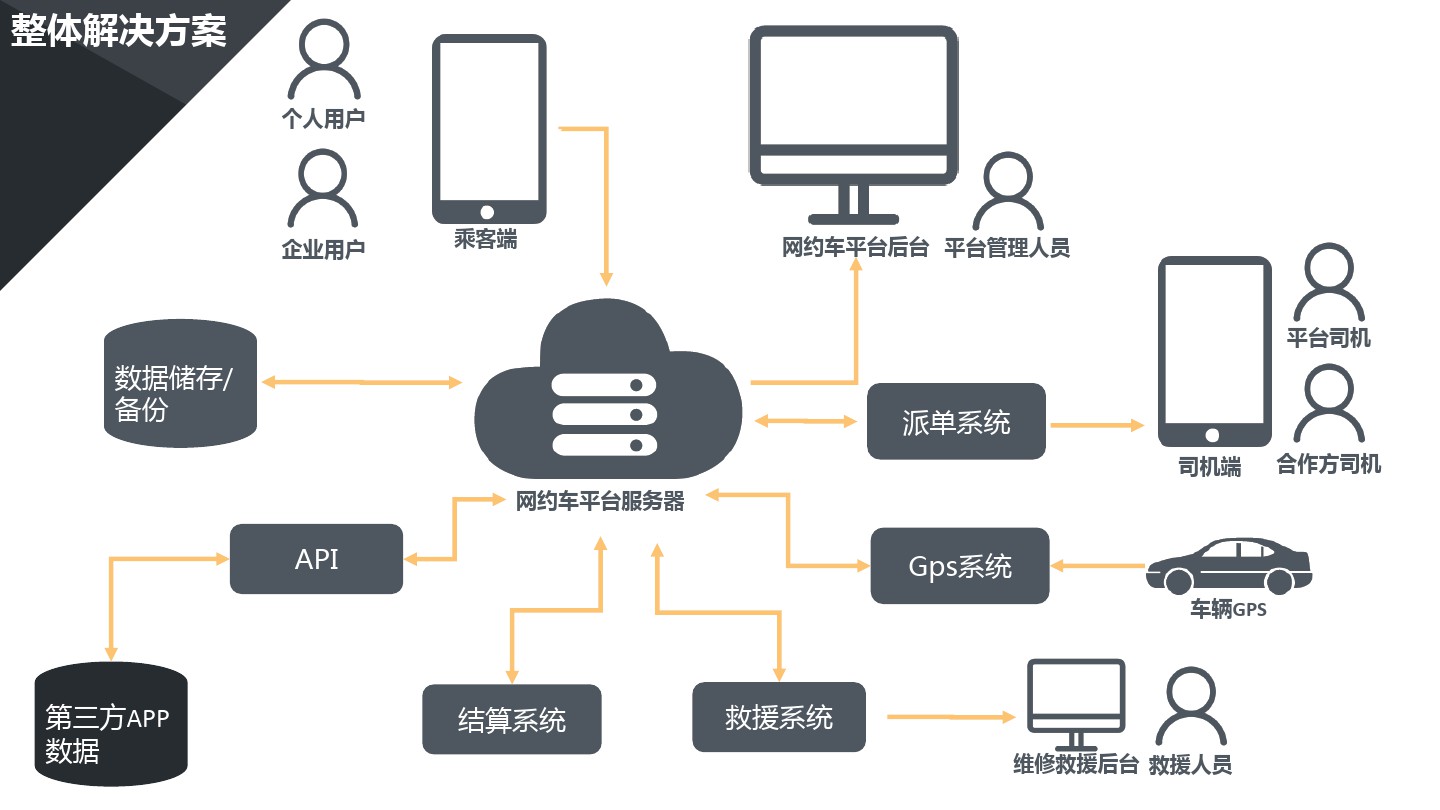 打车软件开发费用需要多少？