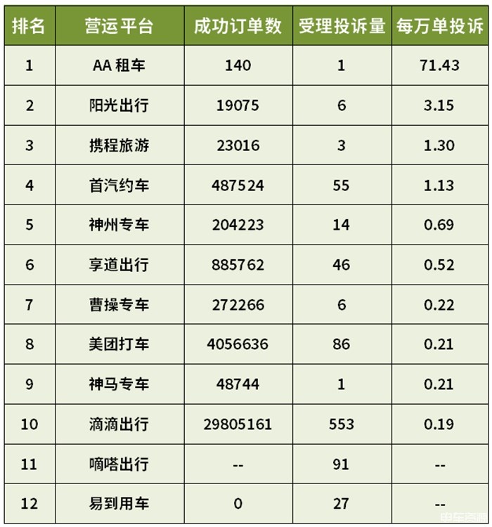 上海哪些网约车平台投诉量较高？