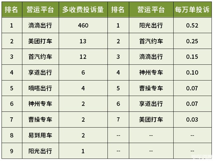 上海哪些网约车平台投诉量较高？