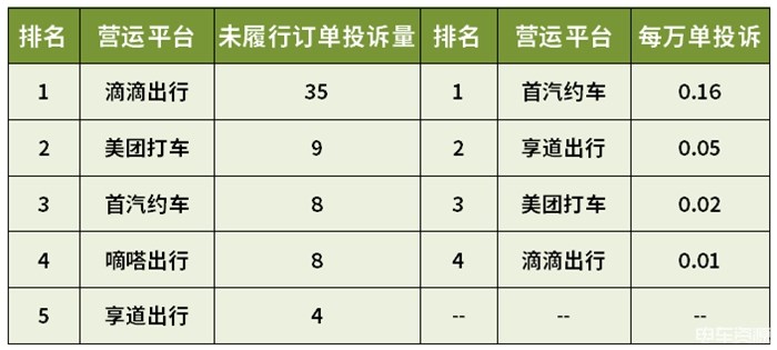 上海哪些网约车平台投诉量较高？