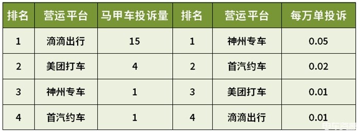 上海哪些网约车平台投诉量较高？