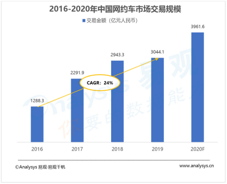 网约车下沉市场中的花小猪