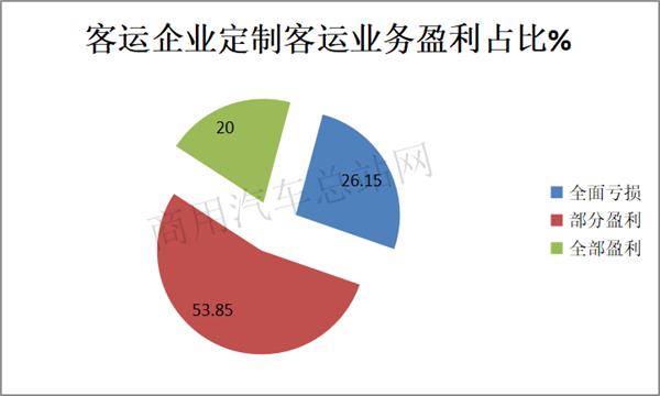 新《客规》下的定制客运要如何突破？