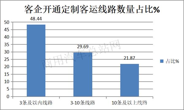 新《客规》下的定制客运要如何突破？