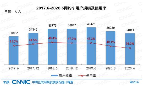 截至2020年6月，我国网约车用户规模达3.40亿