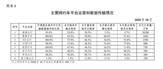 全国207家平台有81家失踪，网约车市场泡沫初现