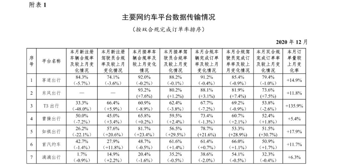 网约车监管信息交互平台发布2020年12月份网约车行业数据