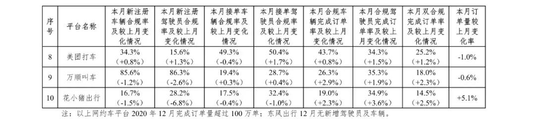 网约车监管信息交互平台发布2020年12月份网约车行业数据