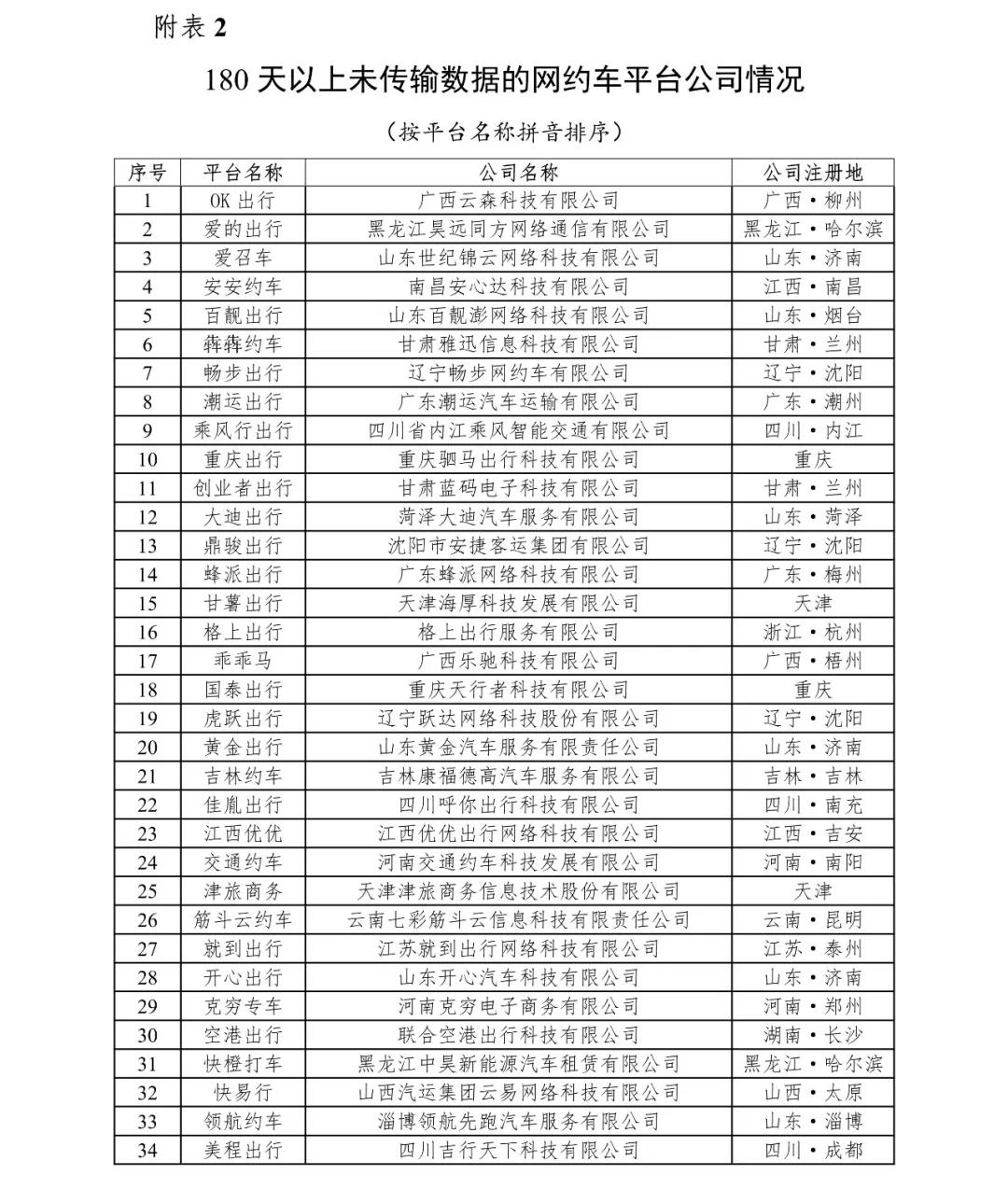 网约车监管信息交互平台发布2020年12月份网约车行业数据