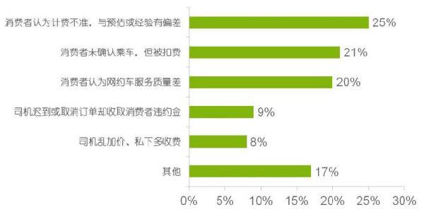 上海市消保委对本市网约车平台计程计时开展实验，多数订单不符合规范要求