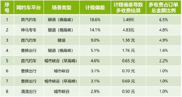 上海市消保委对本市网约车平台计程计时开展实验，多数订单不符合规范要求