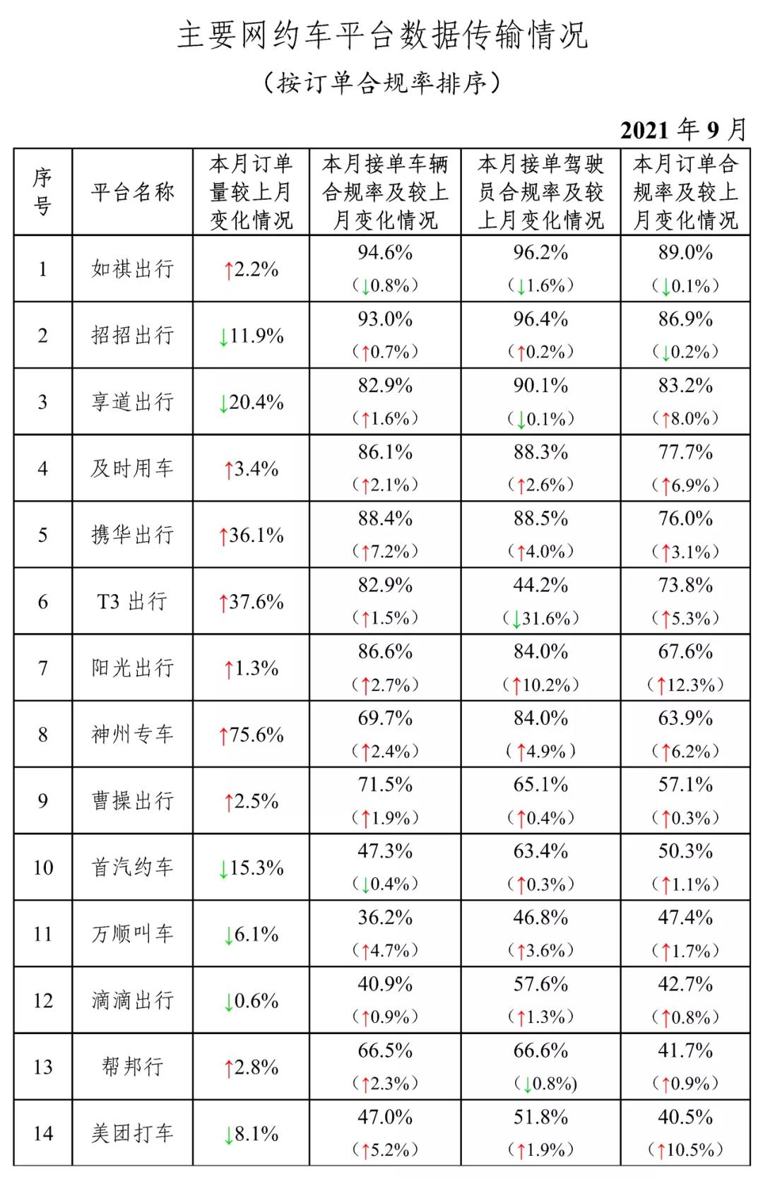 截至2021年9月30日，全国共有248家网约车平台公司取得网约车平台经营许可