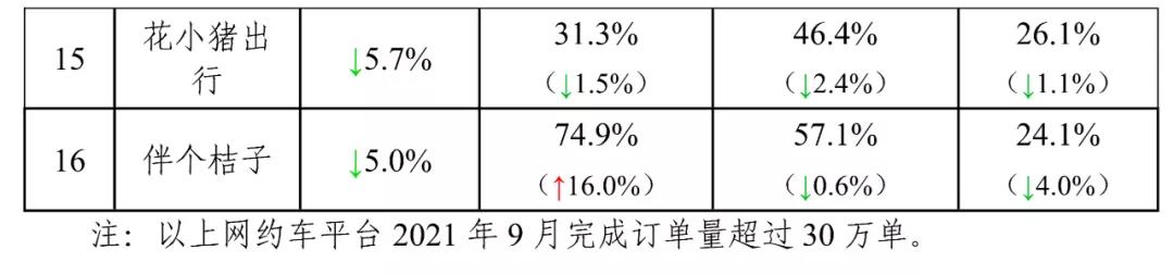 截至2021年9月30日，全国共有248家网约车平台公司取得网约车平台经营许可