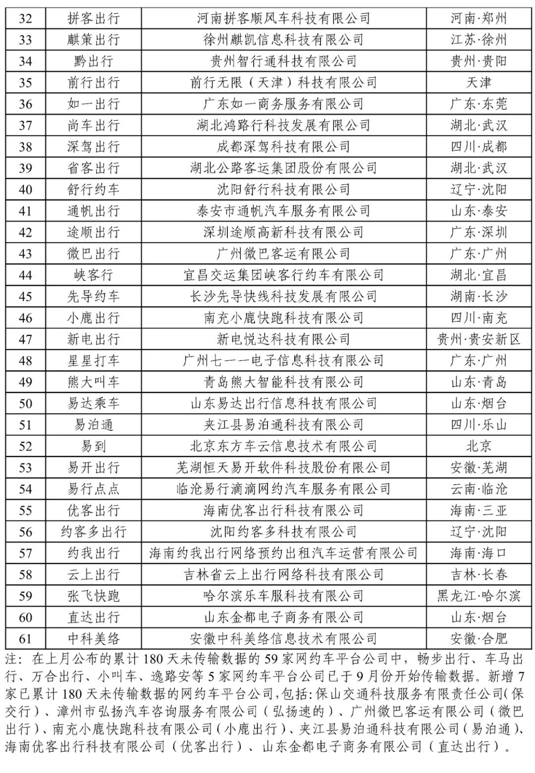 截至2021年9月30日，全国共有248家网约车平台公司取得网约车平台经营许可