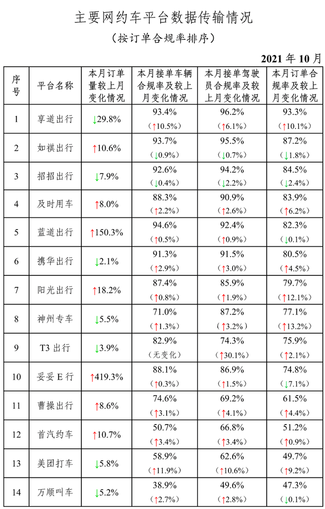 网约车行业运行10月份最新情况：享道出行订单合规率跃居首位