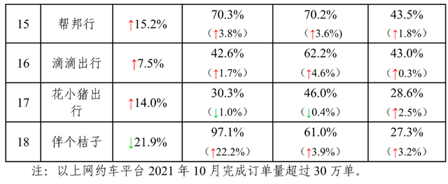 网约车行业运行10月份最新情况：享道出行订单合规率跃居首位