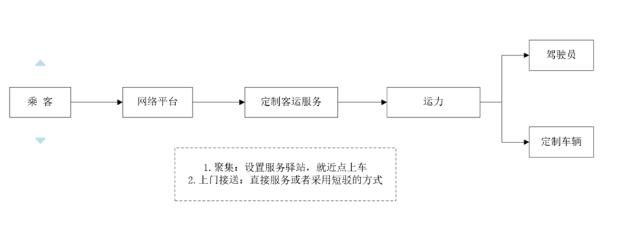 定制客运